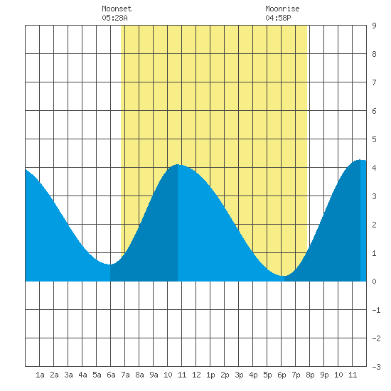 Elk River RR Bridge tide chart for Wednesday, April 9, 2025