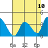 Elk River RR Bridge tide chart for Saturday, May 10, 2025