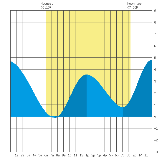 Elk River RR Bridge tide chart for Sunday, May 11, 2025