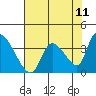 Elk River RR Bridge tide chart for Sunday, May 11, 2025