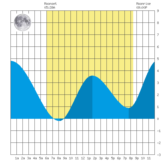 Elk River RR Bridge tide chart for Monday, May 12, 2025