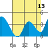 Elk River RR Bridge tide chart for Tuesday, May 13, 2025