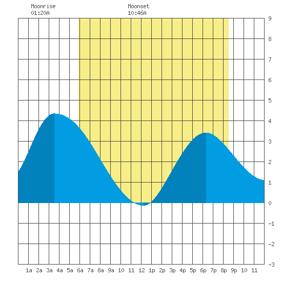 Elk River RR Bridge tide chart for Sunday, May 18, 2025