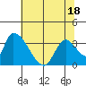Elk River RR Bridge tide chart for Sunday, May 18, 2025