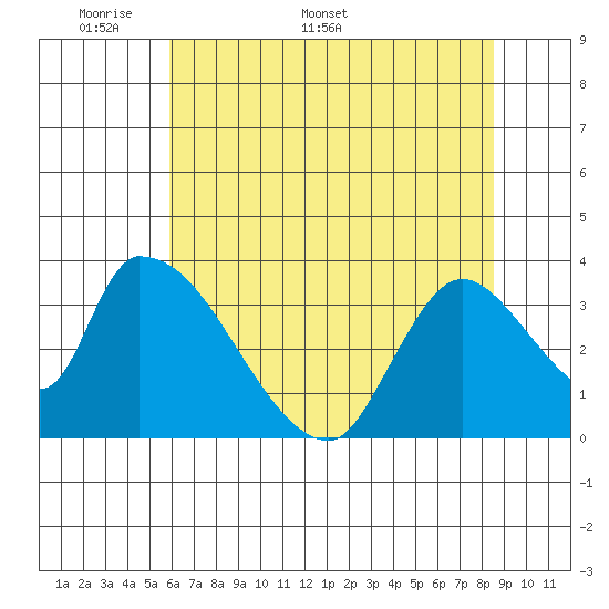 Elk River RR Bridge tide chart for Monday, May 19, 2025