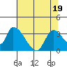 Elk River RR Bridge tide chart for Monday, May 19, 2025