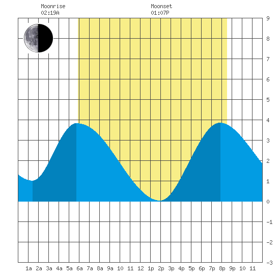 Elk River RR Bridge tide chart for Tuesday, May 20, 2025