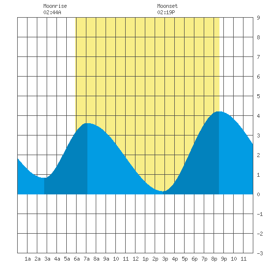 Elk River RR Bridge tide chart for Wednesday, May 21, 2025