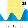 Elk River RR Bridge tide chart for Friday, May 23, 2025