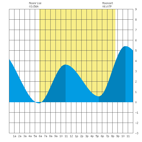 Elk River RR Bridge tide chart for Saturday, May 24, 2025
