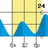 Elk River RR Bridge tide chart for Saturday, May 24, 2025
