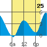 Elk River RR Bridge tide chart for Sunday, May 25, 2025