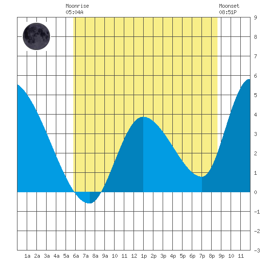 Elk River RR Bridge tide chart for Monday, May 26, 2025