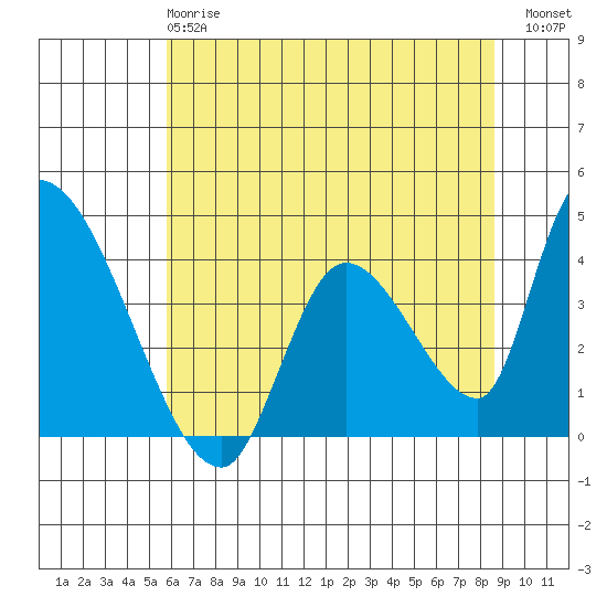 Elk River RR Bridge tide chart for Tuesday, May 27, 2025