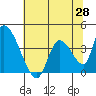 Elk River RR Bridge tide chart for Wednesday, May 28, 2025