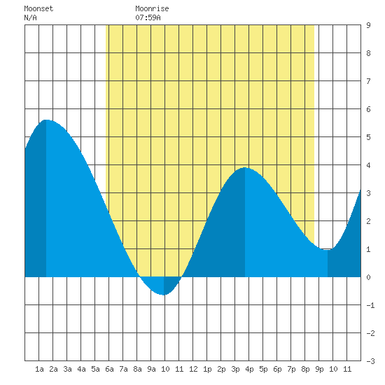 Elk River RR Bridge tide chart for Thursday, May 29, 2025