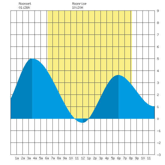 Elk River RR Bridge tide chart for Friday, May 2, 2025