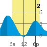 Elk River RR Bridge tide chart for Friday, May 2, 2025