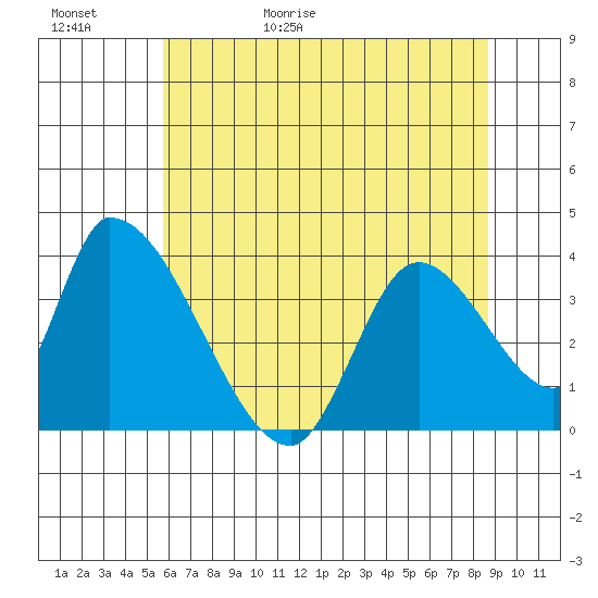Elk River RR Bridge tide chart for Saturday, May 31, 2025