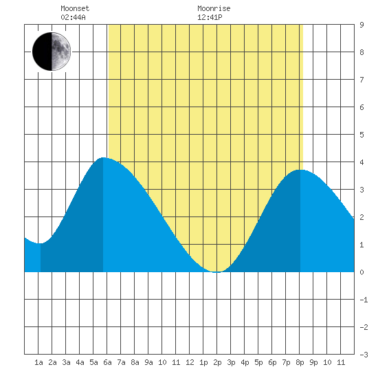 Elk River RR Bridge tide chart for Sunday, May 4, 2025