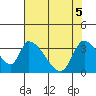 Elk River RR Bridge tide chart for Monday, May 5, 2025