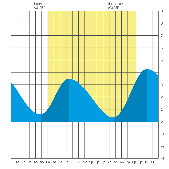 Elk River RR Bridge tide chart for Wednesday, May 7, 2025