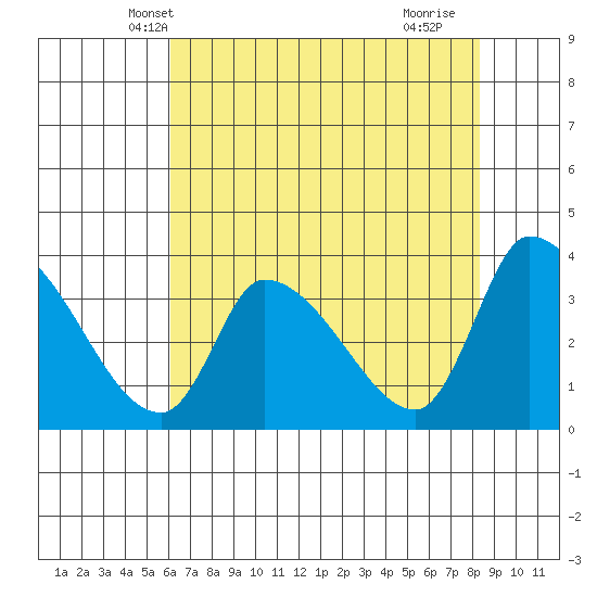 Elk River RR Bridge tide chart for Thursday, May 8, 2025