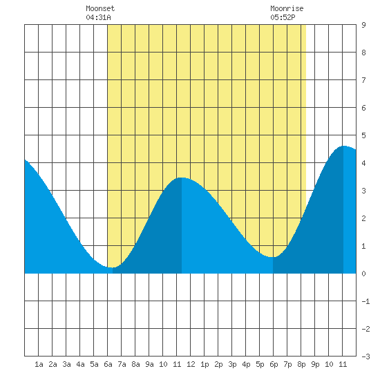 Elk River RR Bridge tide chart for Friday, May 9, 2025