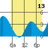 Elk River RR Bridge tide chart for Friday, June 13, 2025