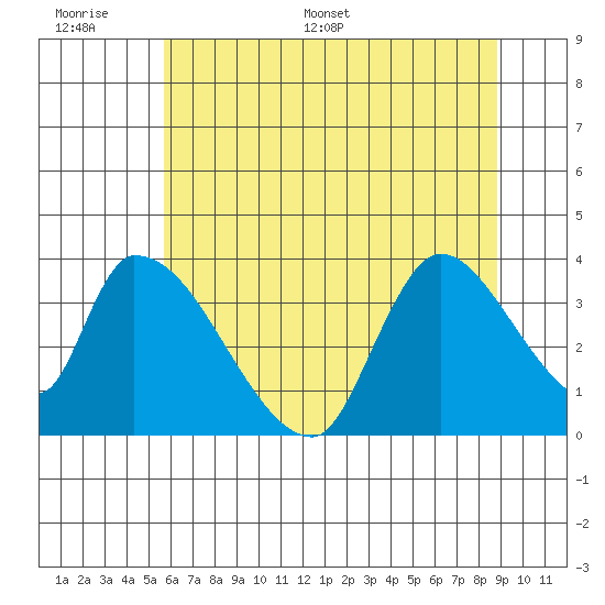 Elk River RR Bridge tide chart for Tuesday, June 17, 2025