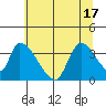 Elk River RR Bridge tide chart for Tuesday, June 17, 2025