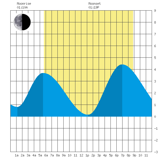 Elk River RR Bridge tide chart for Wednesday, June 18, 2025