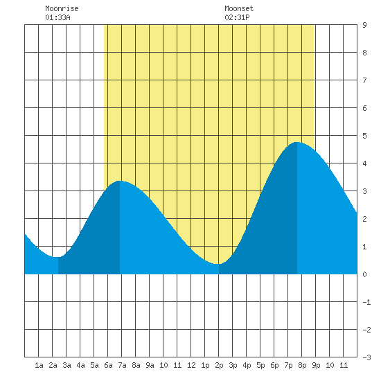 Elk River RR Bridge tide chart for Thursday, June 19, 2025