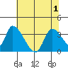 Elk River RR Bridge tide chart for Sunday, June 1, 2025