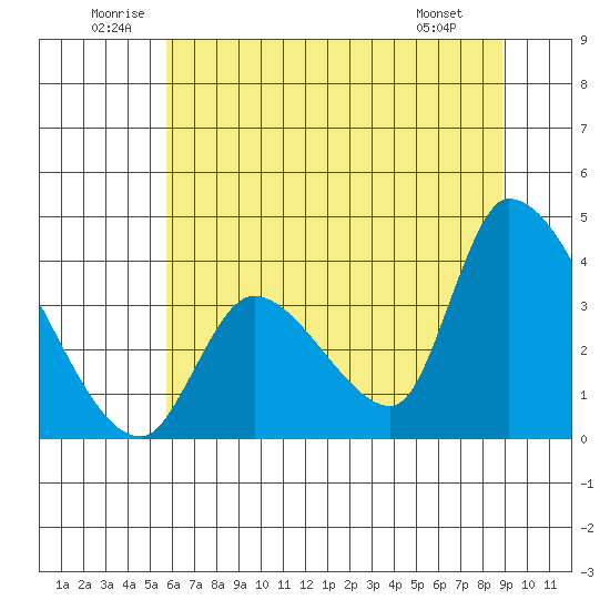 Elk River RR Bridge tide chart for Saturday, June 21, 2025