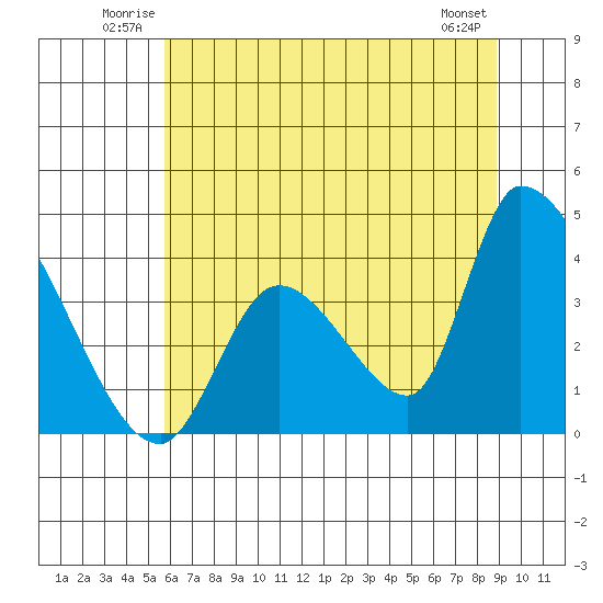 Elk River RR Bridge tide chart for Sunday, June 22, 2025