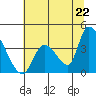 Elk River RR Bridge tide chart for Sunday, June 22, 2025