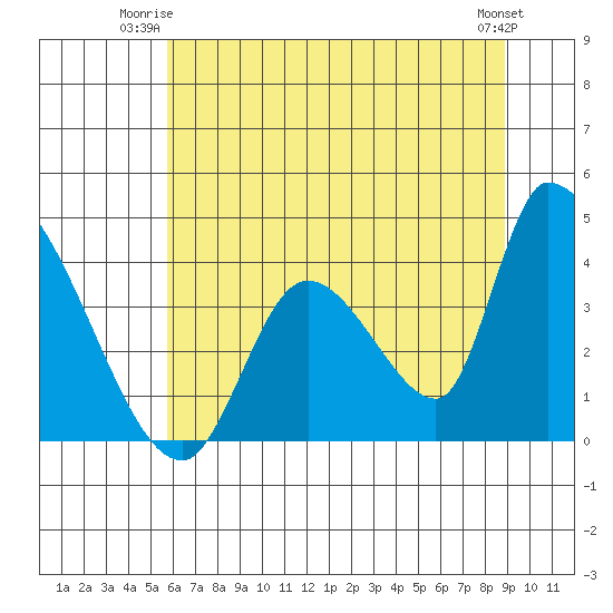 Elk River RR Bridge tide chart for Monday, June 23, 2025