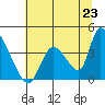 Elk River RR Bridge tide chart for Monday, June 23, 2025
