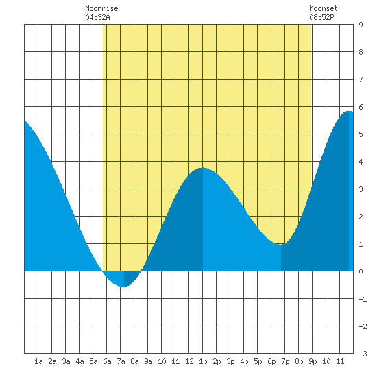 Elk River RR Bridge tide chart for Tuesday, June 24, 2025