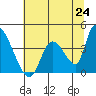 Elk River RR Bridge tide chart for Tuesday, June 24, 2025