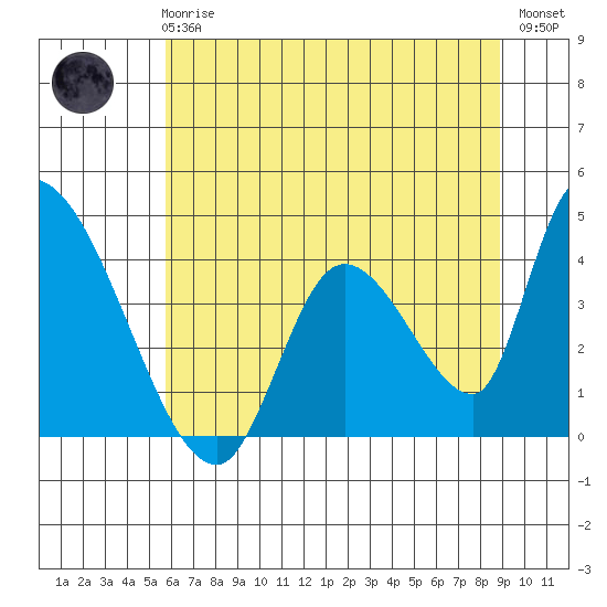 Elk River RR Bridge tide chart for Wednesday, June 25, 2025