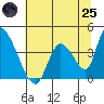 Elk River RR Bridge tide chart for Wednesday, June 25, 2025