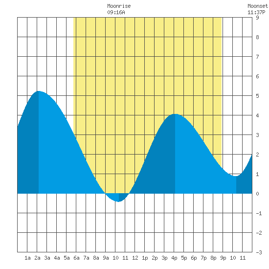 Elk River RR Bridge tide chart for Saturday, June 28, 2025