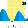 Elk River RR Bridge tide chart for Saturday, June 28, 2025