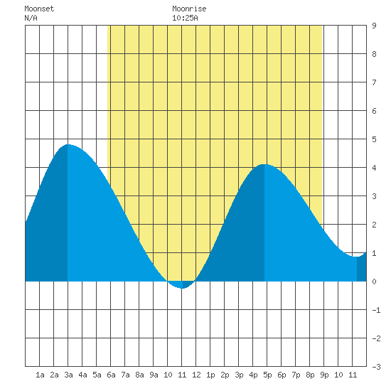Elk River RR Bridge tide chart for Sunday, June 29, 2025