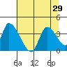 Elk River RR Bridge tide chart for Sunday, June 29, 2025