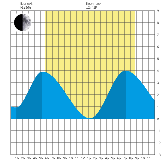 Elk River RR Bridge tide chart for Monday, June 2, 2025