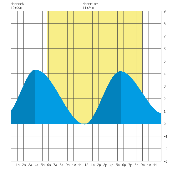 Elk River RR Bridge tide chart for Monday, June 30, 2025