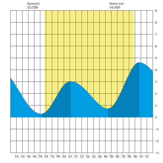 Elk River RR Bridge tide chart for Friday, June 6, 2025